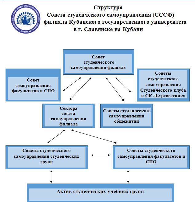 Структура советов. Структура студенческого совета. Студенческое самоуправление в вузе. Структура студенческого самоуправления. Структура студенческого самоуправления в вузе.