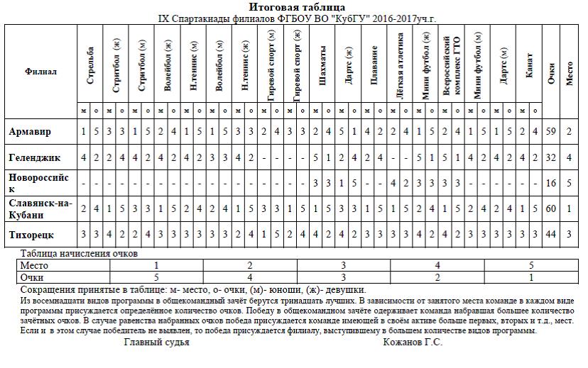 Таблице 4 таблица 4 результат